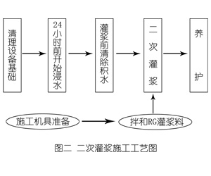 昌乐灌浆料施工工艺—文字完整版